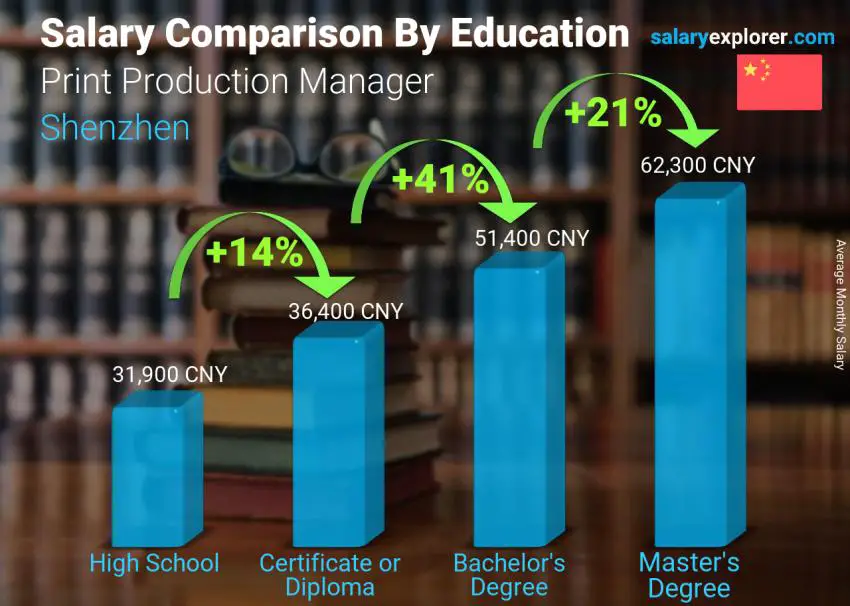 Salary comparison by education level monthly Shenzhen Print Production Manager