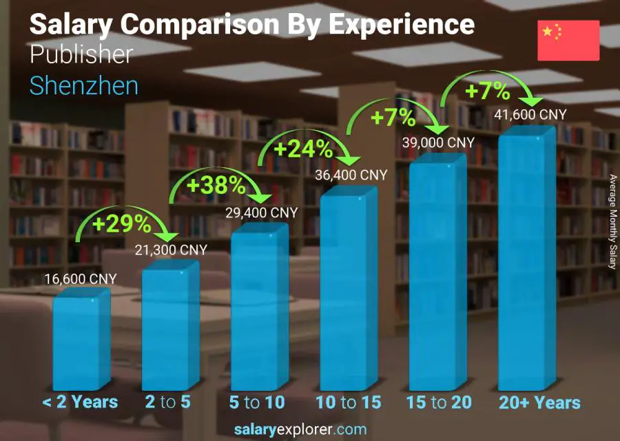 Salary comparison by years of experience monthly Shenzhen Publisher