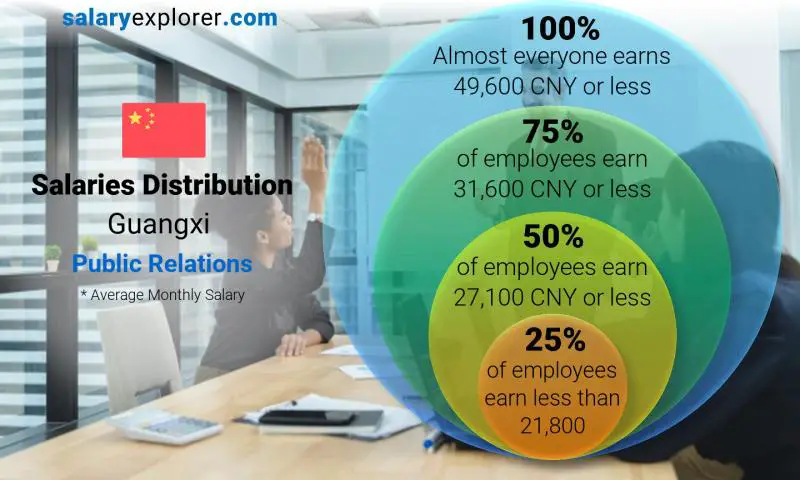 Median and salary distribution Guangxi Public Relations monthly