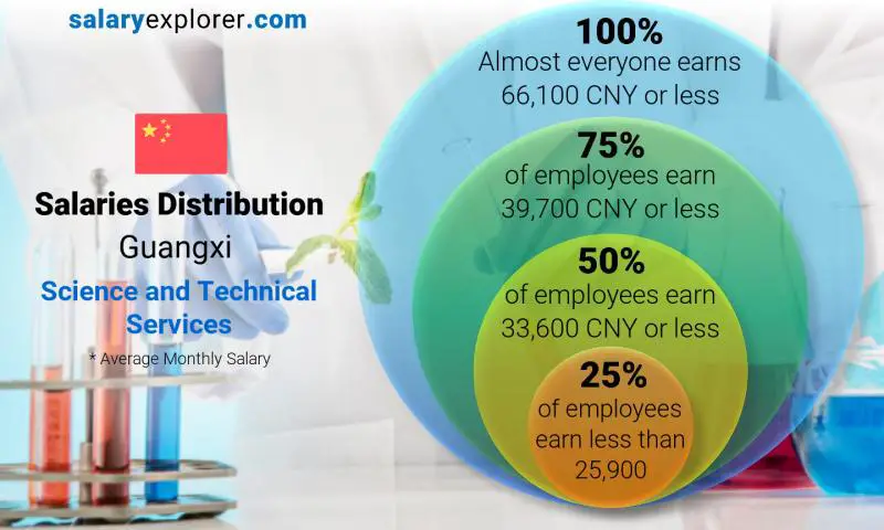 Median and salary distribution Guangxi Science and Technical Services monthly