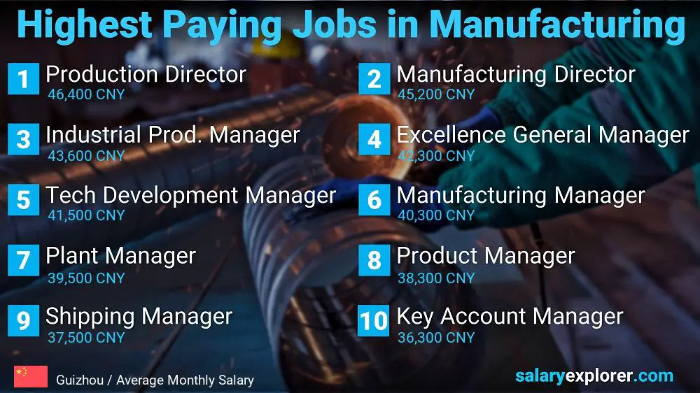 Most Paid Jobs in Manufacturing - Guizhou
