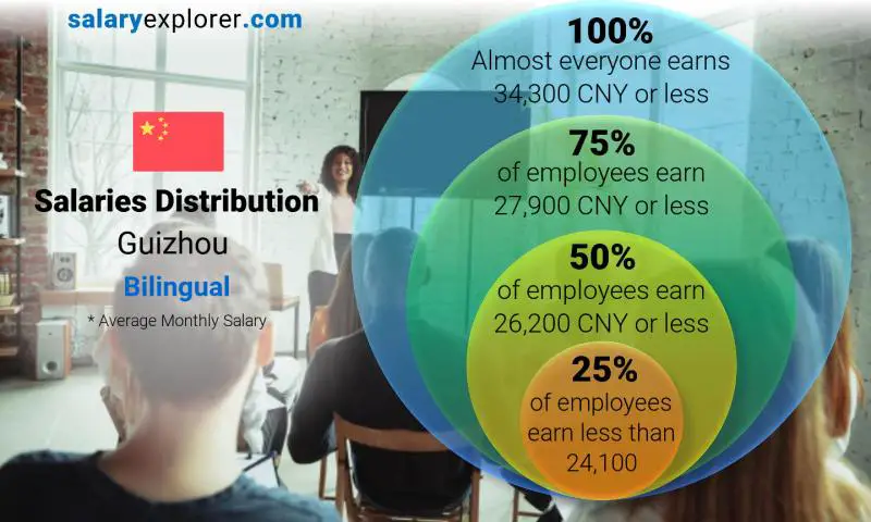 Median and salary distribution Guizhou Bilingual monthly