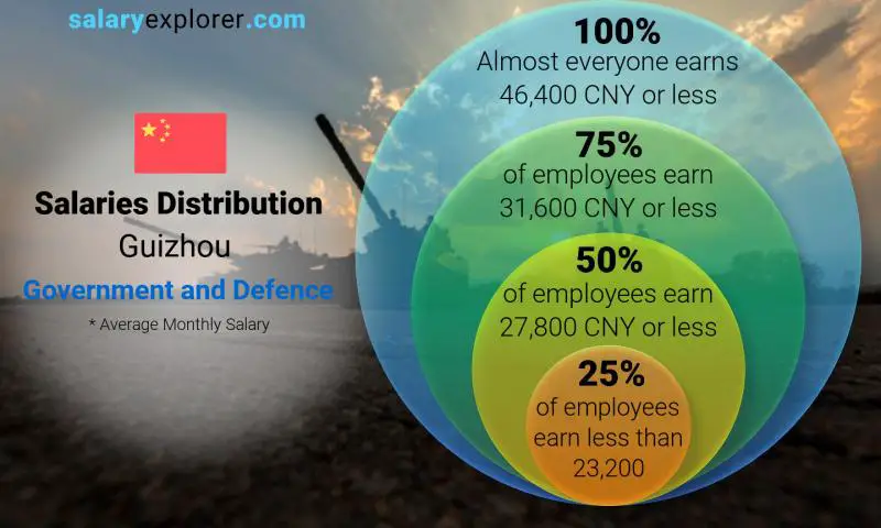 Median and salary distribution Guizhou Government and Defence monthly