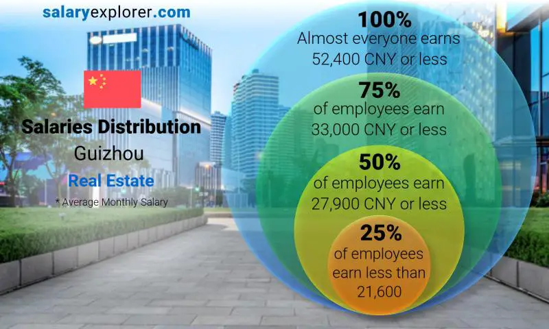 Median and salary distribution Guizhou Real Estate monthly