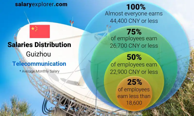 Median and salary distribution Guizhou Telecommunication monthly