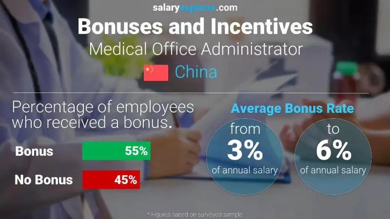 Annual Salary Bonus Rate China Medical Office Administrator