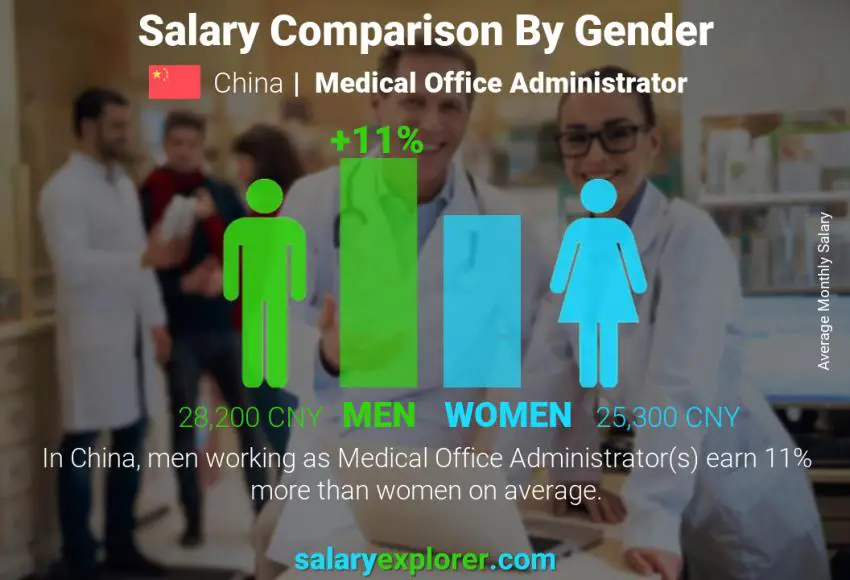 Salary comparison by gender China Medical Office Administrator monthly