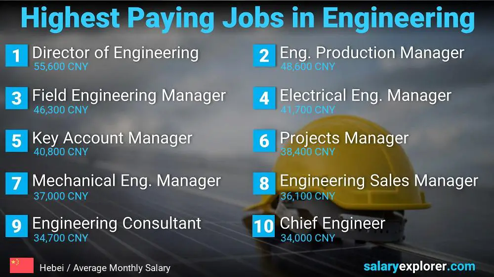 Highest Salary Jobs in Engineering - Hebei