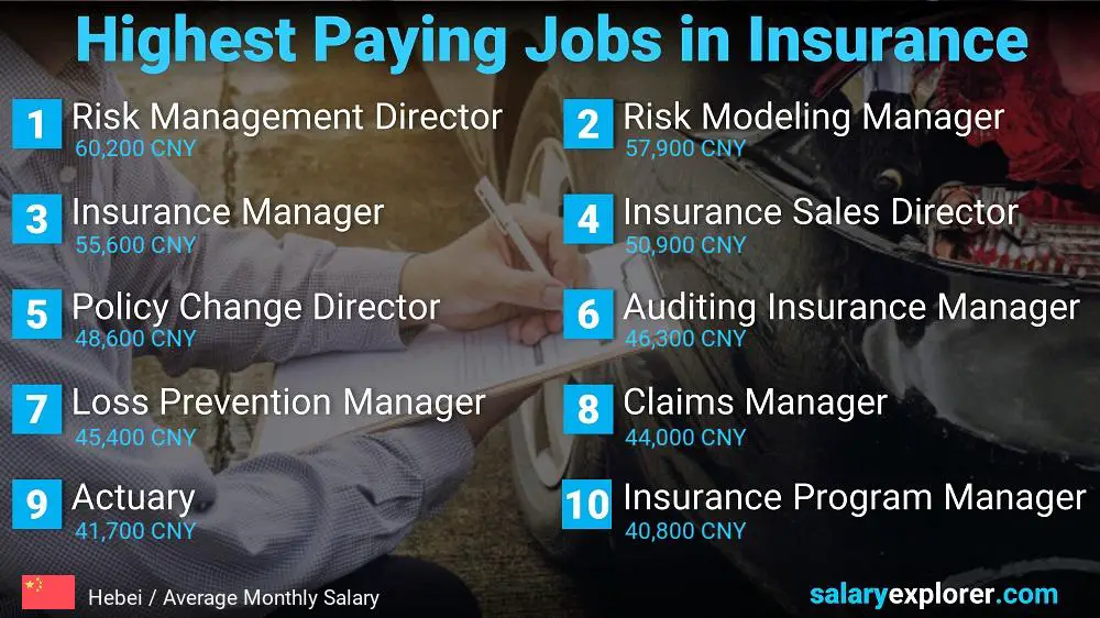 Highest Paying Jobs in Insurance - Hebei