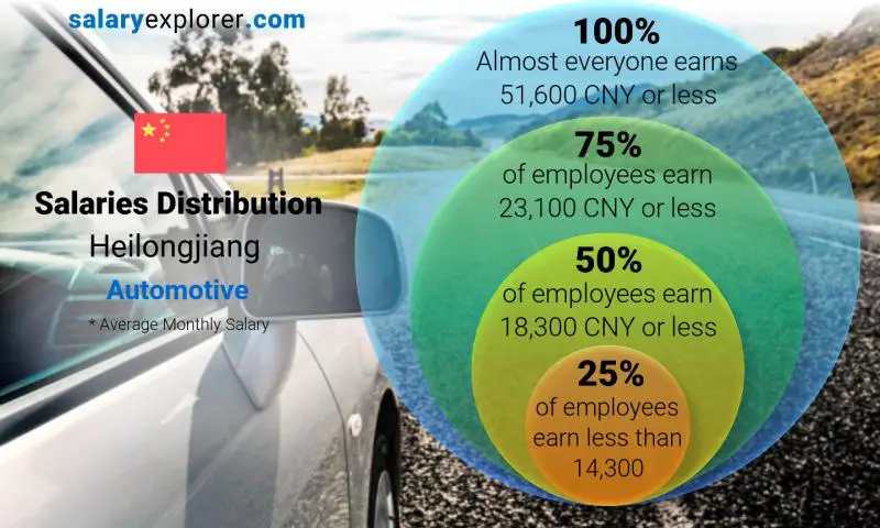 Median and salary distribution Heilongjiang Automotive monthly