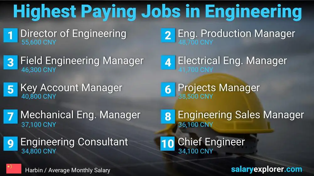 Highest Salary Jobs in Engineering - Harbin