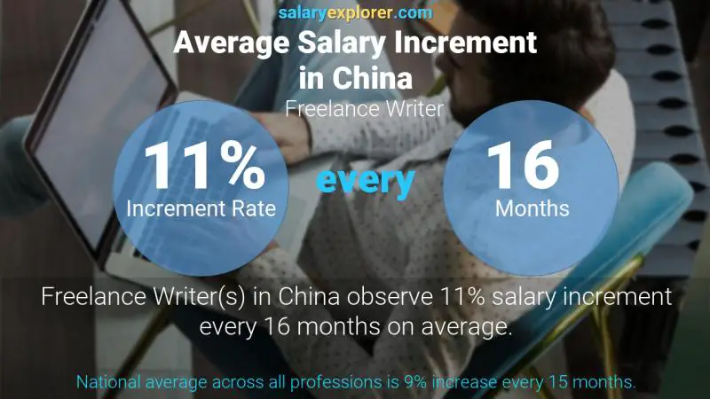 Annual Salary Increment Rate China Freelance Writer