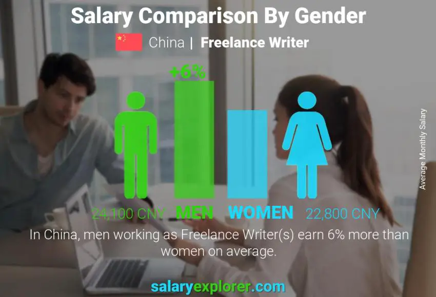 Salary comparison by gender China Freelance Writer monthly