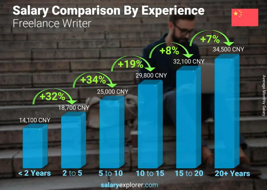 Salary comparison by years of experience monthly China Freelance Writer