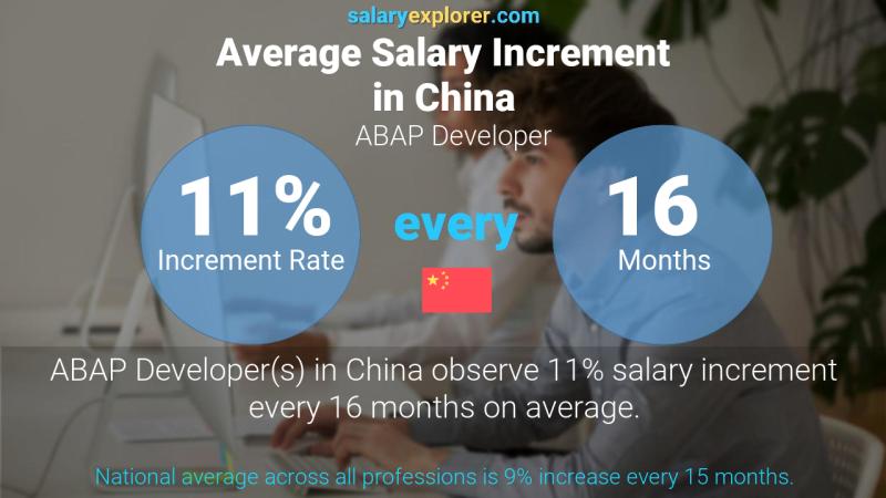 Annual Salary Increment Rate China ABAP Developer