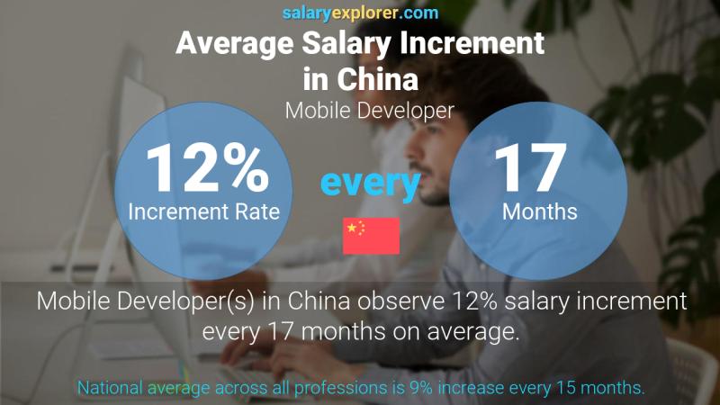 Annual Salary Increment Rate China Mobile Developer