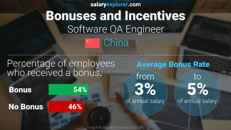 Annual Salary Bonus Rate China Software QA Engineer