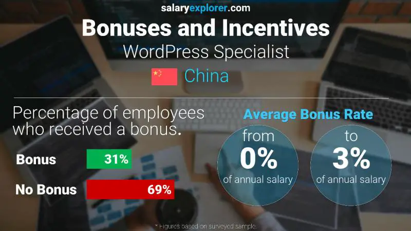 Annual Salary Bonus Rate China WordPress Specialist