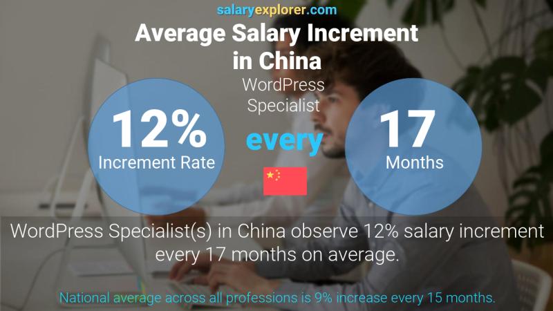 Annual Salary Increment Rate China WordPress Specialist