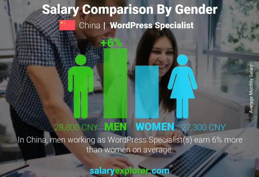 Salary comparison by gender China WordPress Specialist monthly