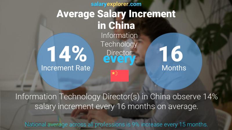 Annual Salary Increment Rate China Information Technology Director