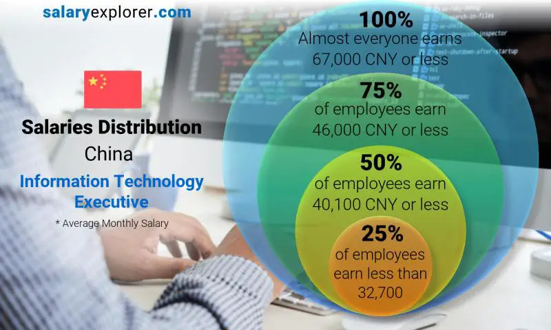 Median and salary distribution China Information Technology Executive monthly