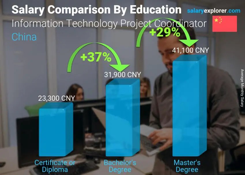 Salary comparison by education level monthly China Information Technology Project Coordinator