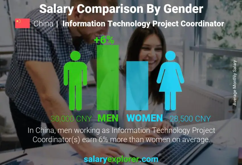 Salary comparison by gender China Information Technology Project Coordinator monthly