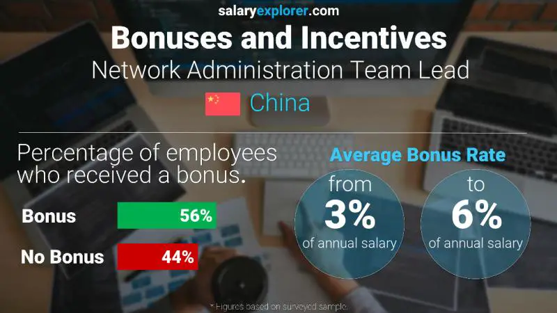 Annual Salary Bonus Rate China Network Administration Team Lead