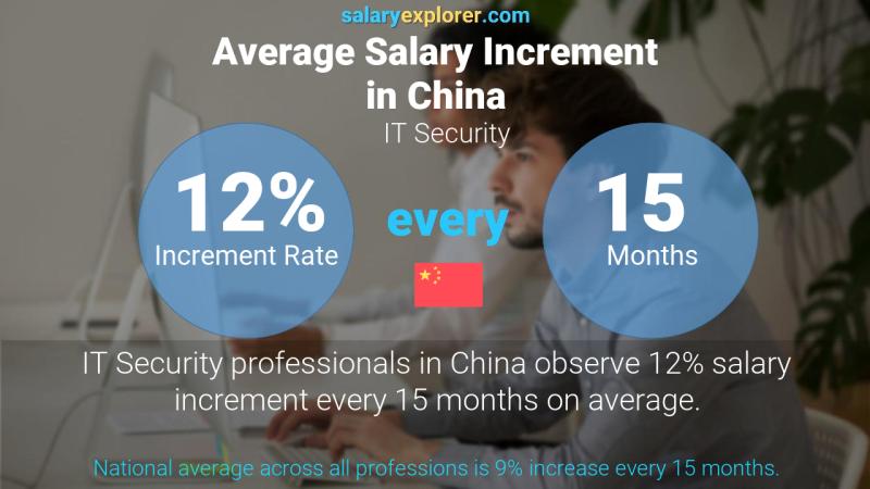 Annual Salary Increment Rate China IT Security