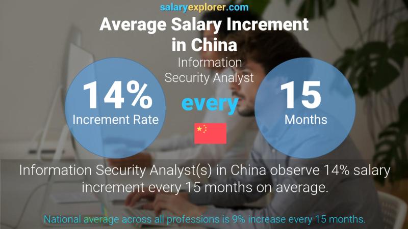 Annual Salary Increment Rate China Information Security Analyst