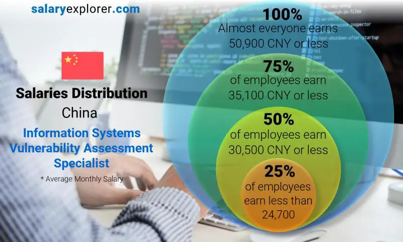 Median and salary distribution China Information Systems Vulnerability Assessment Specialist monthly