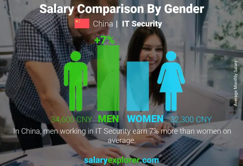 Salary comparison by gender China IT Security monthly