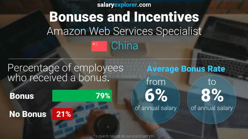 Annual Salary Bonus Rate China Amazon Web Services Specialist