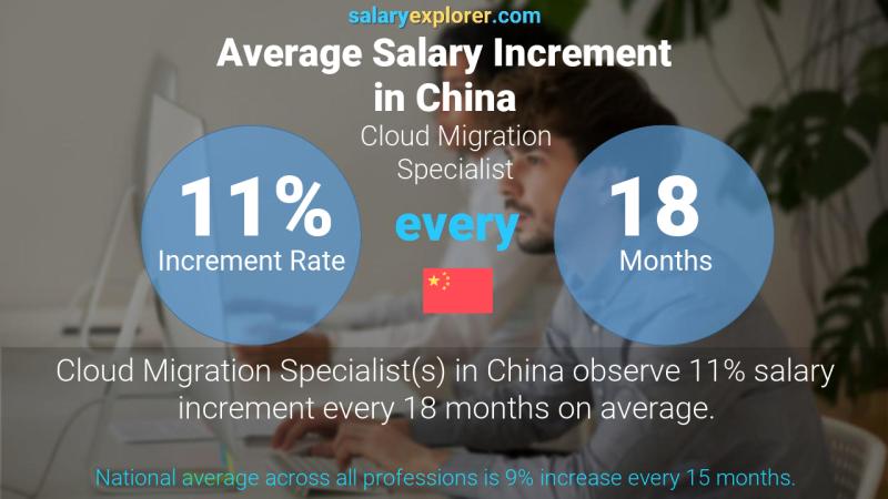 Annual Salary Increment Rate China Cloud Migration Specialist