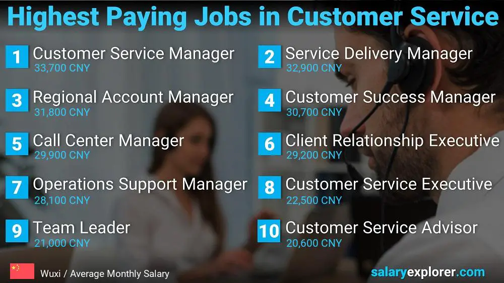 Highest Paying Careers in Customer Service - Wuxi