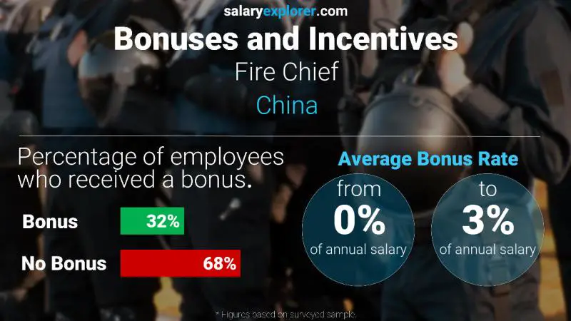 Annual Salary Bonus Rate China Fire Chief