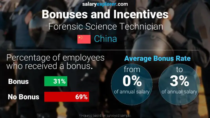 Annual Salary Bonus Rate China Forensic Science Technician