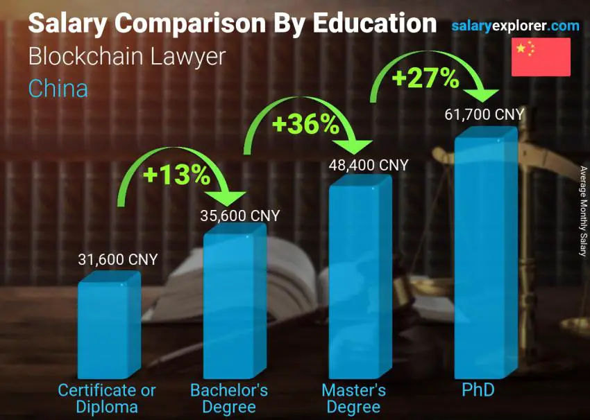 Salary comparison by education level monthly China Blockchain Lawyer