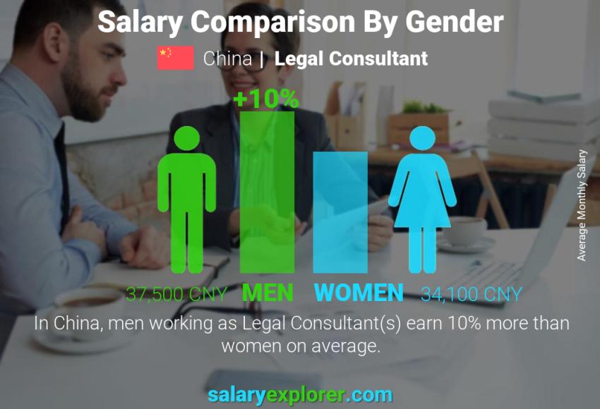 Salary comparison by gender China Legal Consultant monthly
