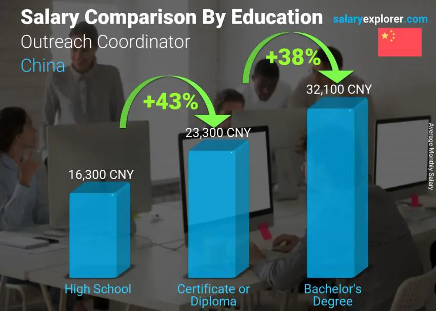 Salary comparison by education level monthly China Outreach Coordinator