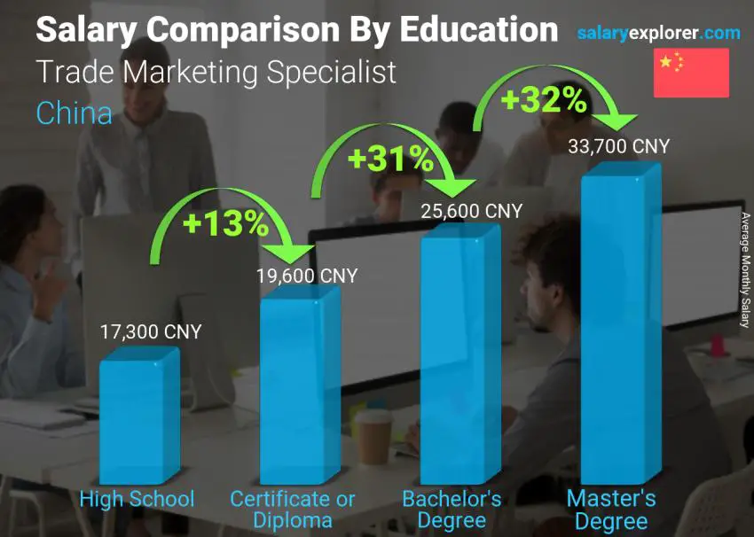 Salary comparison by education level monthly China Trade Marketing Specialist