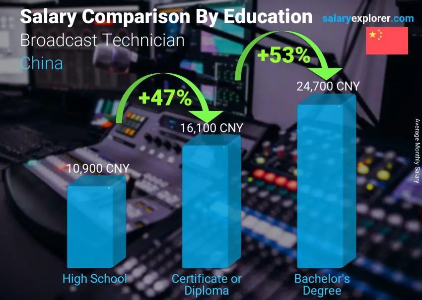 Salary comparison by education level monthly China Broadcast Technician