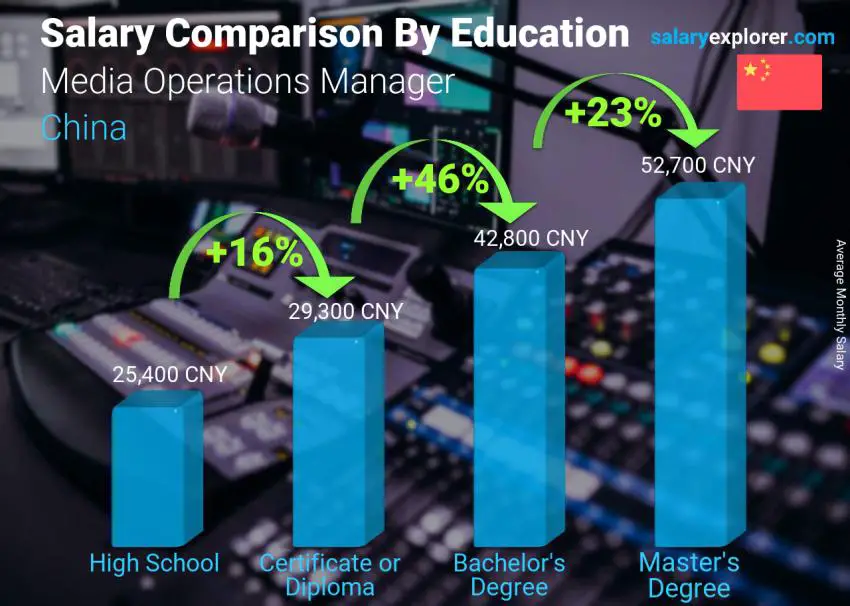 Salary comparison by education level monthly China Media Operations Manager