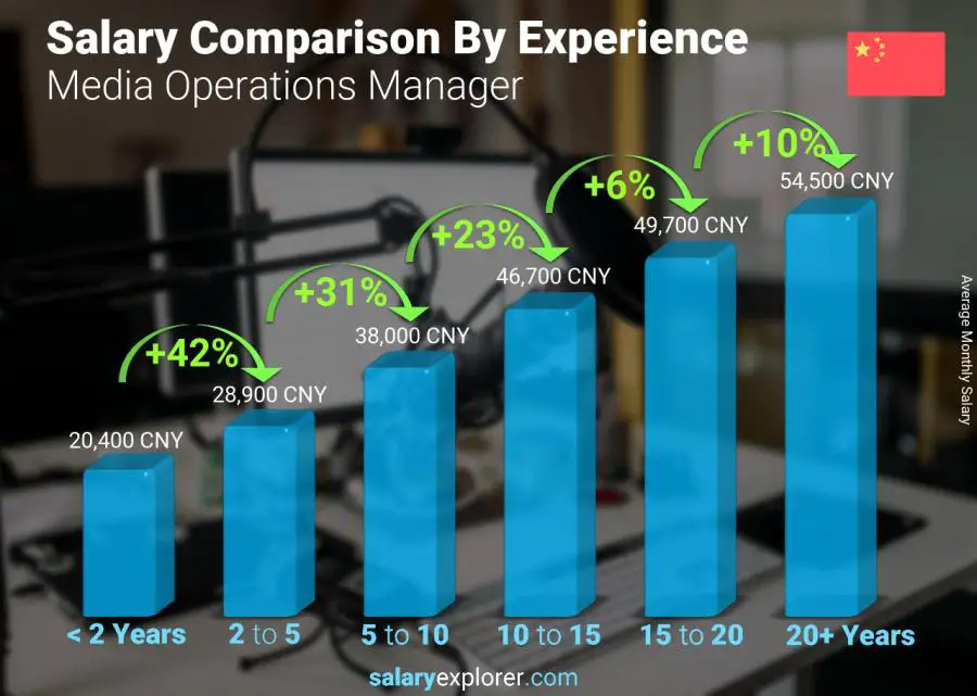 Salary comparison by years of experience monthly China Media Operations Manager