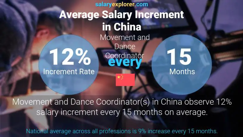 Annual Salary Increment Rate China Movement and Dance Coordinator