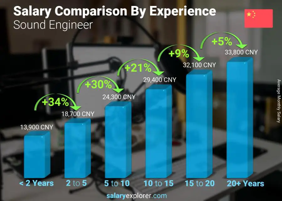 Salary comparison by years of experience monthly China Sound Engineer