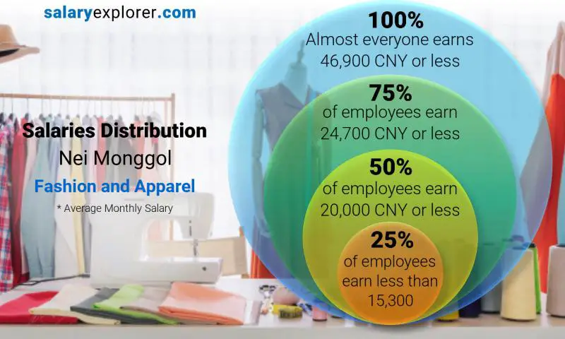 Median and salary distribution Nei Monggol Fashion and Apparel monthly