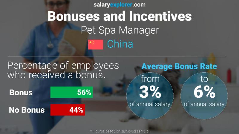 Annual Salary Bonus Rate China Pet Spa Manager