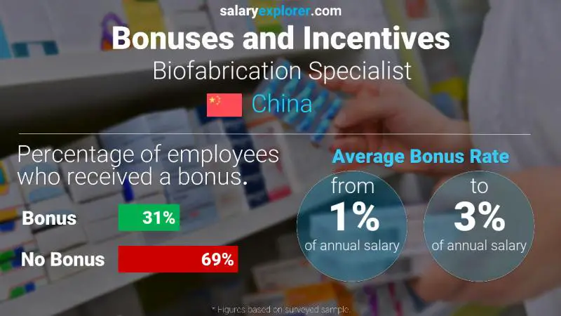 Annual Salary Bonus Rate China Biofabrication Specialist